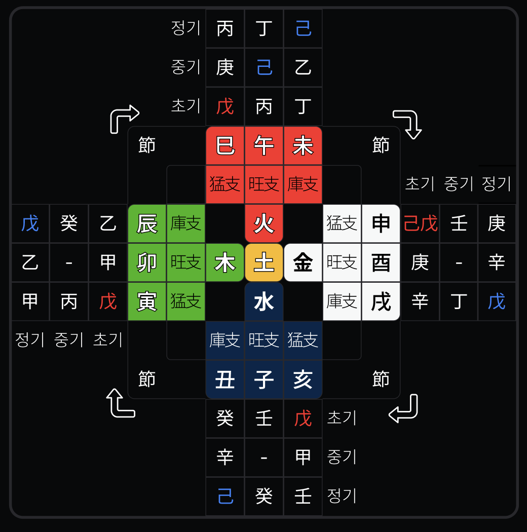 지장간 도표 - 12지지와 지장간의 순환 관계
